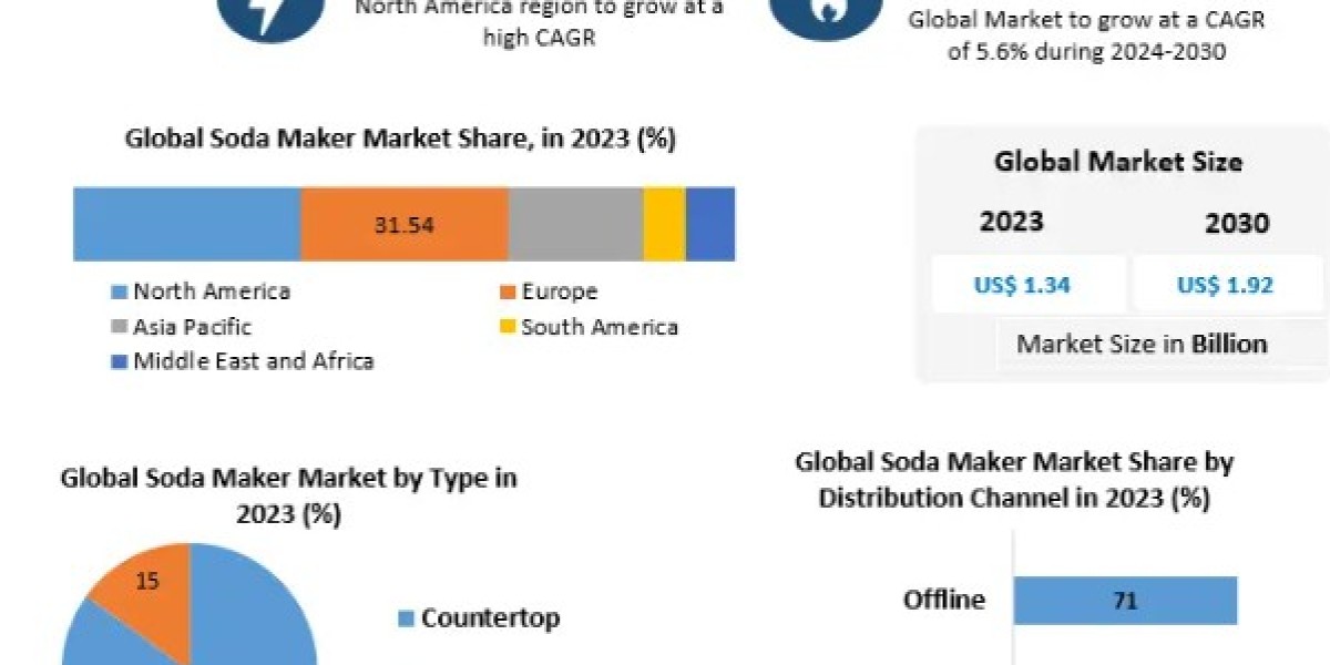 Soda Maker Market Business Trends, Emerging Growth-2030