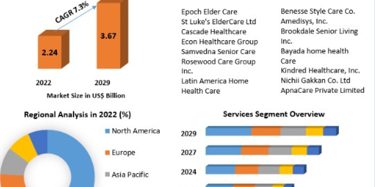 Aged Care Market Key Players Data, Recent Trends,  Analysis by Size, Share, Opportunities, Revenue, Future Scope and For