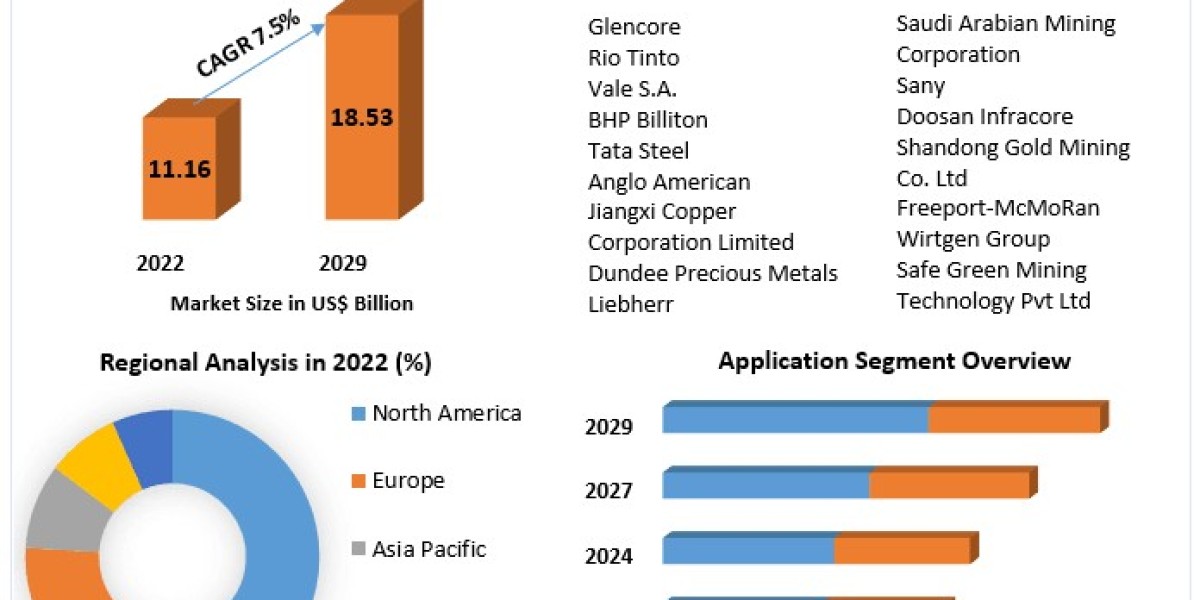 Green Mining Market Growth Frontier: Emerging Technologies, Market Size, and Trends | 2023-2029
