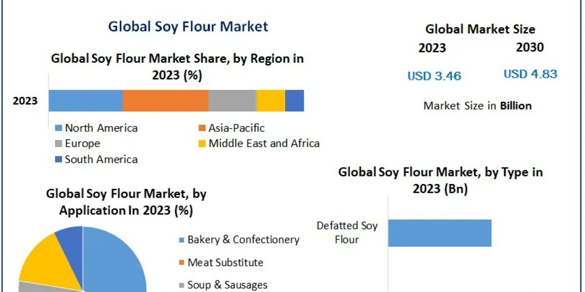Soy Flour Market Growth Frontier: Emerging Technologies, Market Size, and Trends | 2024-2030