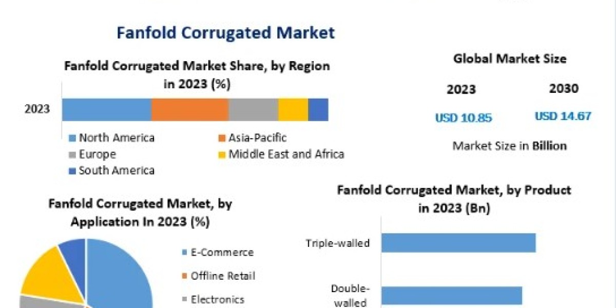 Fanfold Corrugated Market Trends, Share, Demand,Impact Analysis, Industry Size, Growth, Development, Key Opportunities a
