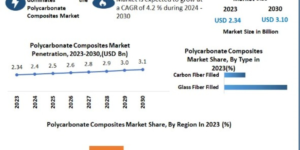 Polycarbonate Composites Market Growth Opportunities, Market Shares, Future Estimations and Key Countries by 2030