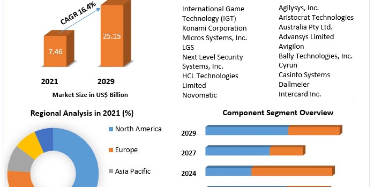 Casino Management System Market Share, Demand, Top Players, Growth, Size, Revenue Analysis, Top Leaders and Forecast 202