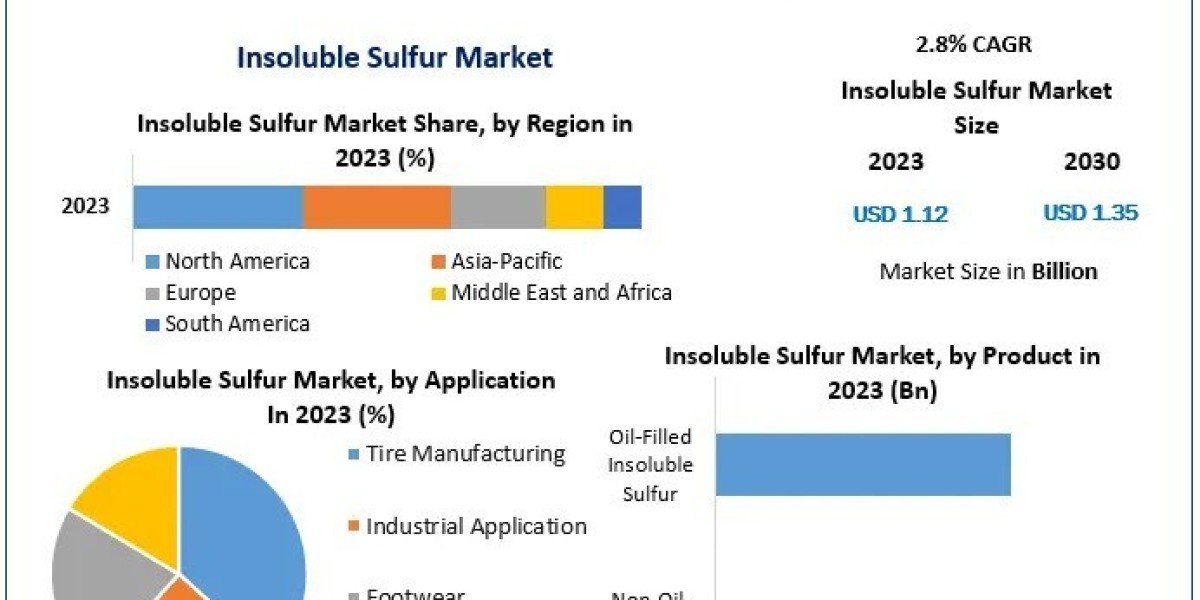 Insoluble Sulfur Market Outlook 2030: Innovations and Industry Insights
