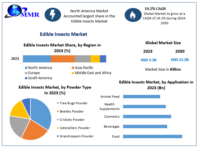 Edible Insects Market - COVID-19 Impact and Forecast