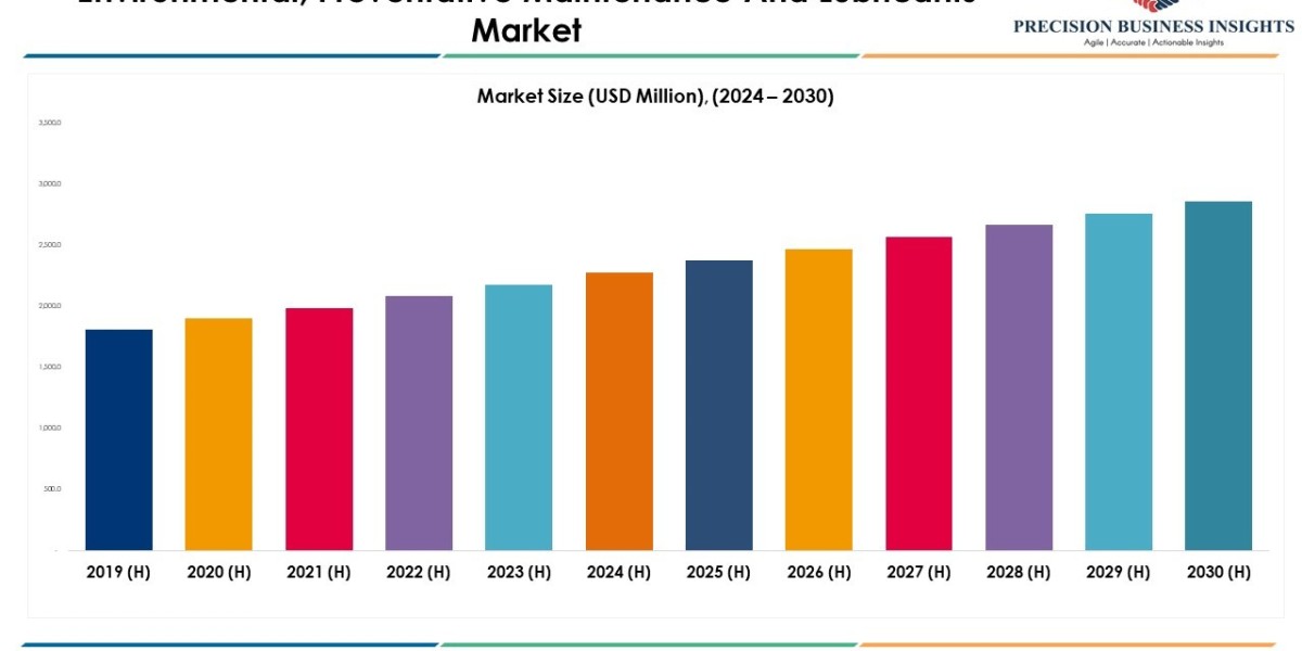 Environmental, Preventative Maintenance and Lubricants Market Segments Forecast To 2030