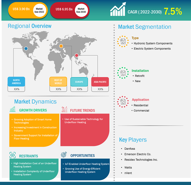 Underfloor Heating Market Size and Forecasts (2020 - 2030), Global and Regional Share, Trends, and Growth Opportunity Analysis