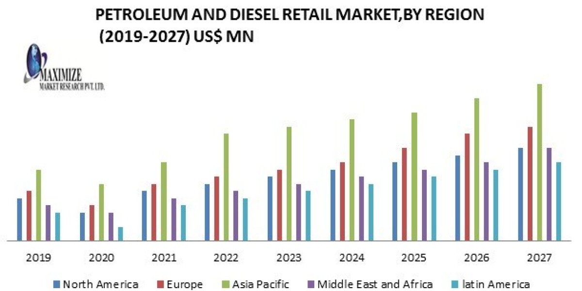 The Road Ahead: Global Petroleum and Diesel Retail Market Trends for 2027