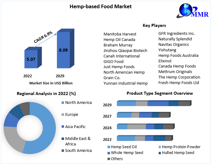 Hemp-based Food Market: Industry Analysis and Forecast 2029