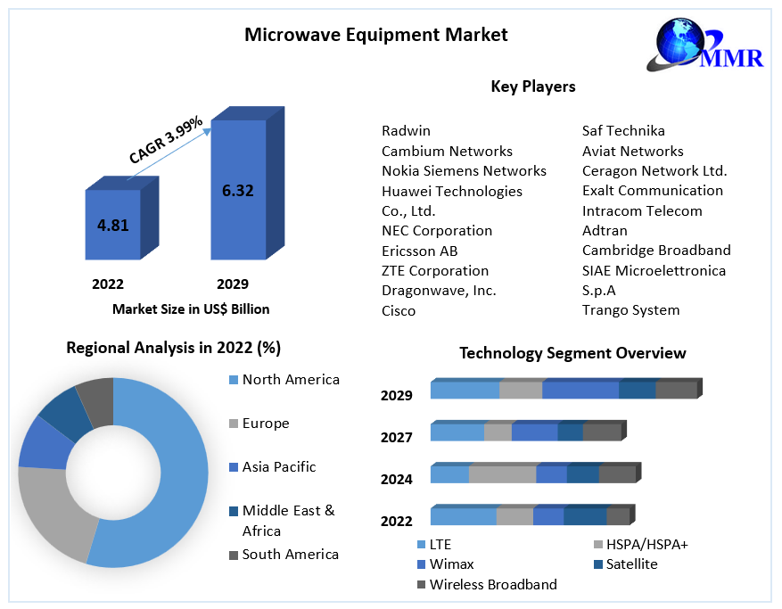 Microwave Equipment Market: Global Industry Analysis and Forecast 2029