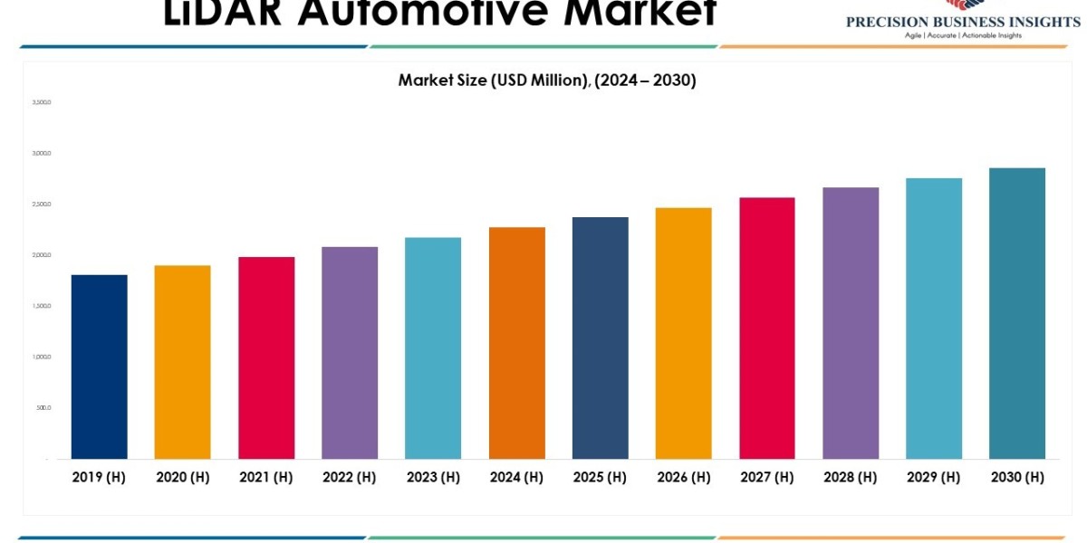 LiDAR Automotive Market Trends and Segments Forecast To 2030