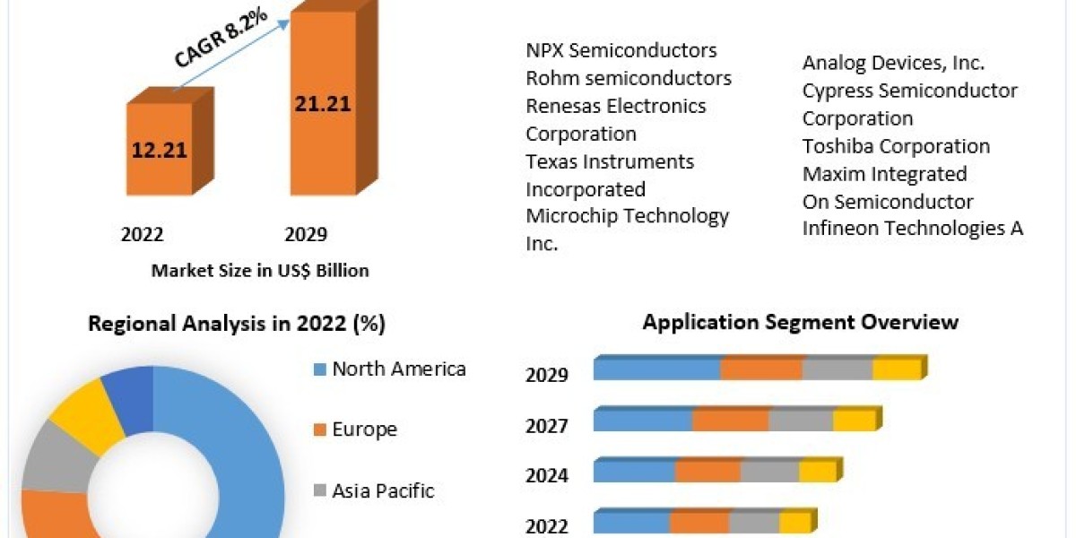 Insights and Predictions for the Automotive Microcontrollers Market