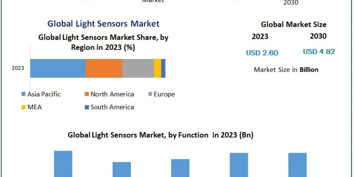 Light Sensors Market Growth Unleashed: Exploring Trends, Market Size, and Future Pathways | 2024-2030