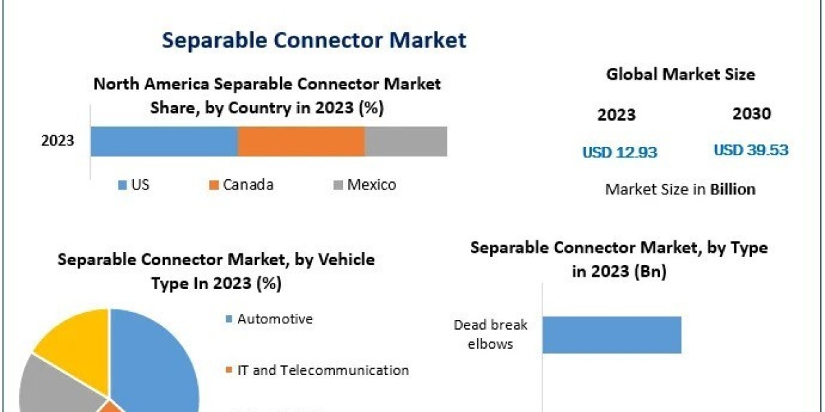 Separable Connector Market Business Growth, New Opportunities And Trends