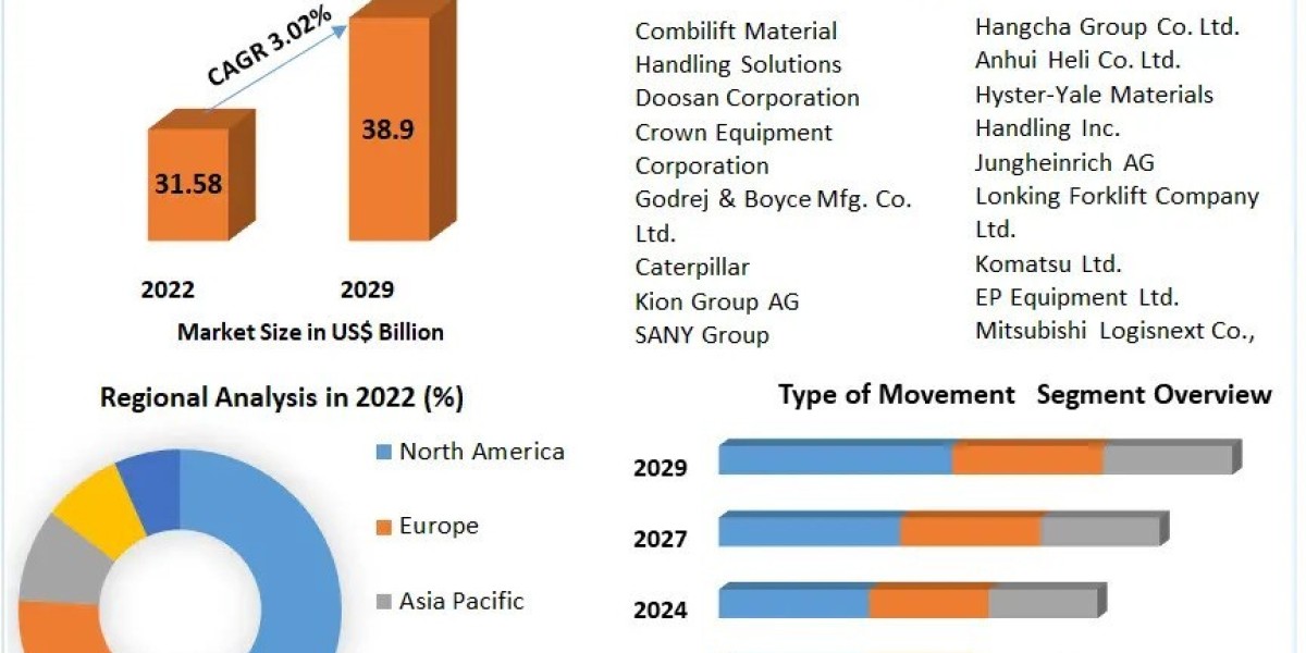 Industrial Truck Market Industry Trends, Future Demands And Growth Factors
