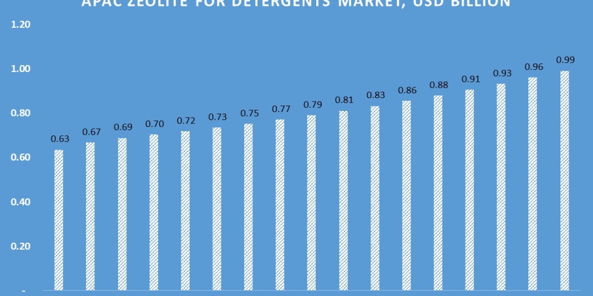 Zeolites for Detergents Market Growth and Opportunities Analysis Report 2033