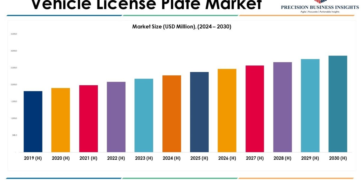 Vehicle License Plate Market Overview and Growth Report