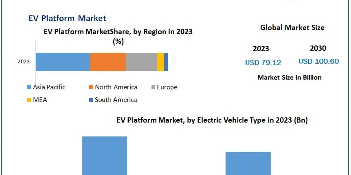 EV Platform Market Players Targeting Municipal Applications to Drive Growth: Maximize Market Research