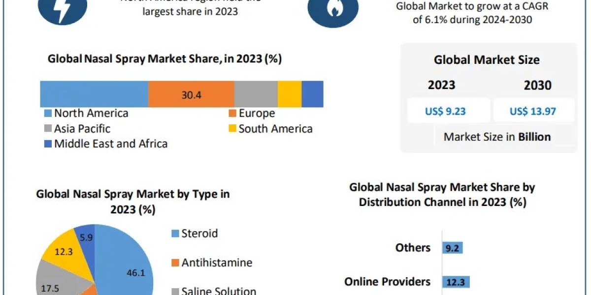 Nasal Spray Market Outlook 2023-2030: Opportunities and Challenges