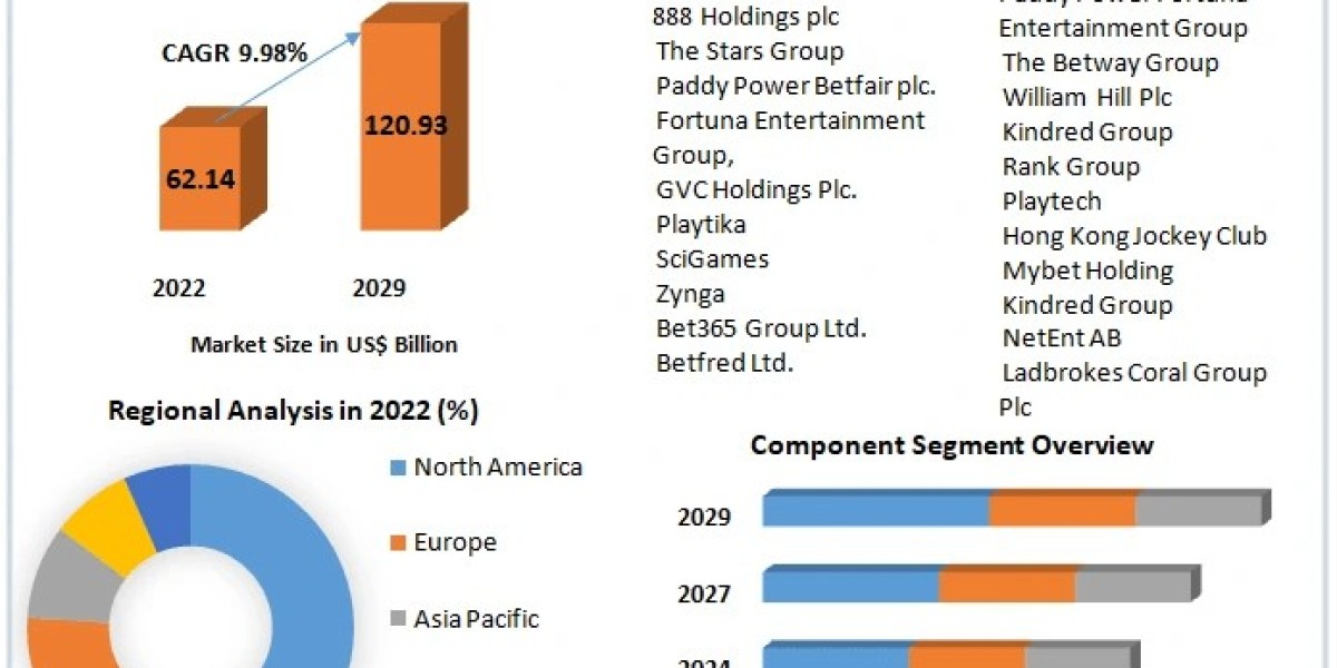 Online Gambling and Betting Market : Mention of Future Trends Along With Forecast To 2029