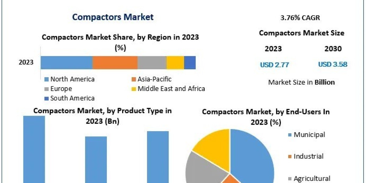 2030 Compactors Market: Trends, Innovations, and Future Outlook