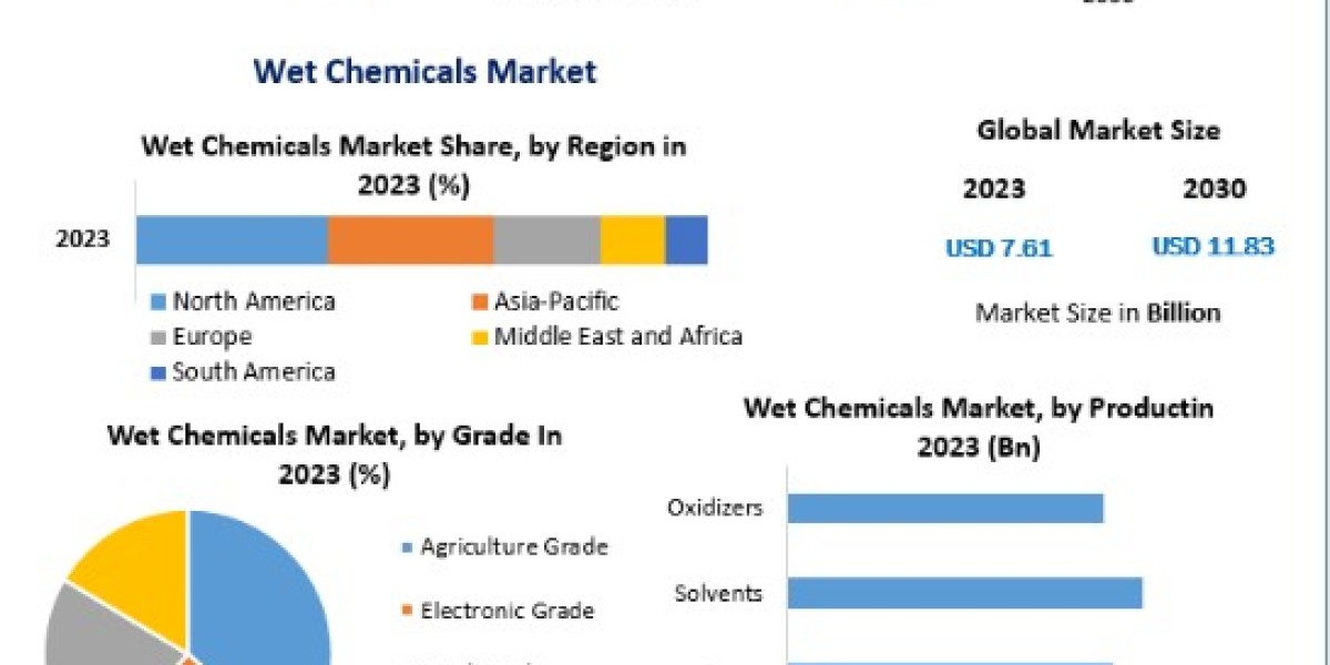 Wet Chemicals Market Industry Growth Rate, Trends, Future Opportunity, SWOT Analysis, Top Key Player, Region by Forecast