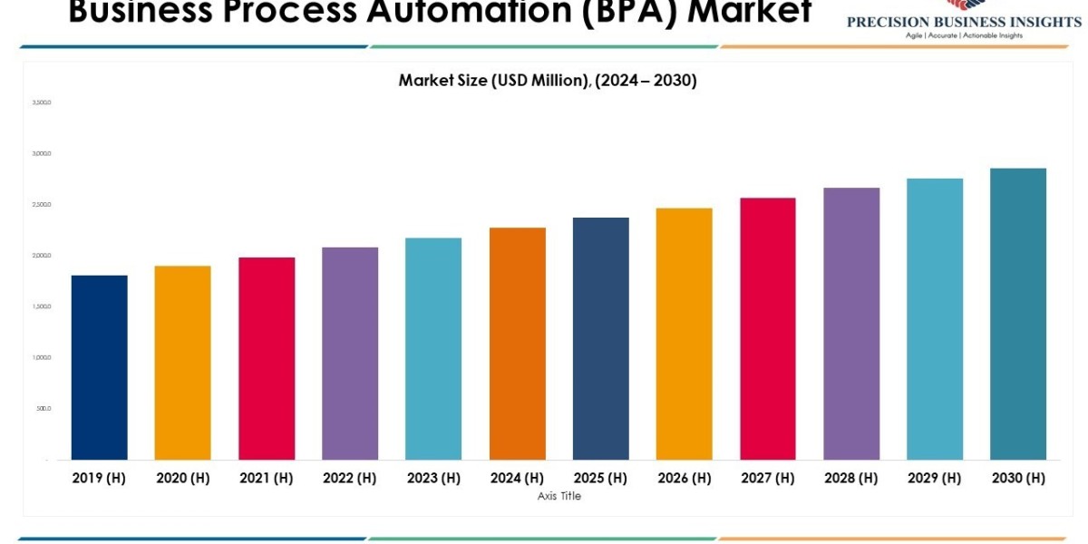Business Process Automation (BPA) Market Size, Share, Opportunities and Forecast 2030