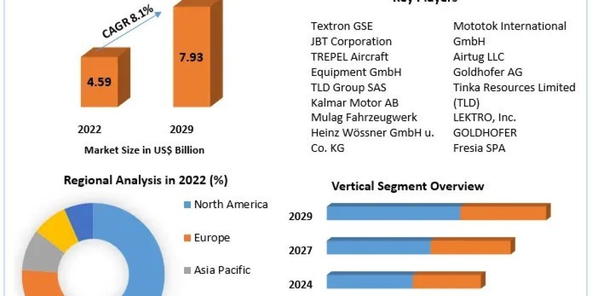 The Future of the Aircraft Tugs Market: Projections for 2029