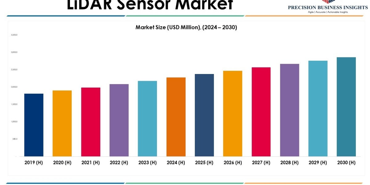 LiDAR Sensor Market Opportunities, Business Forecast To 2030