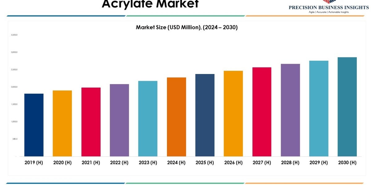 Acrylate Market Size, Share Overview Report 2030
