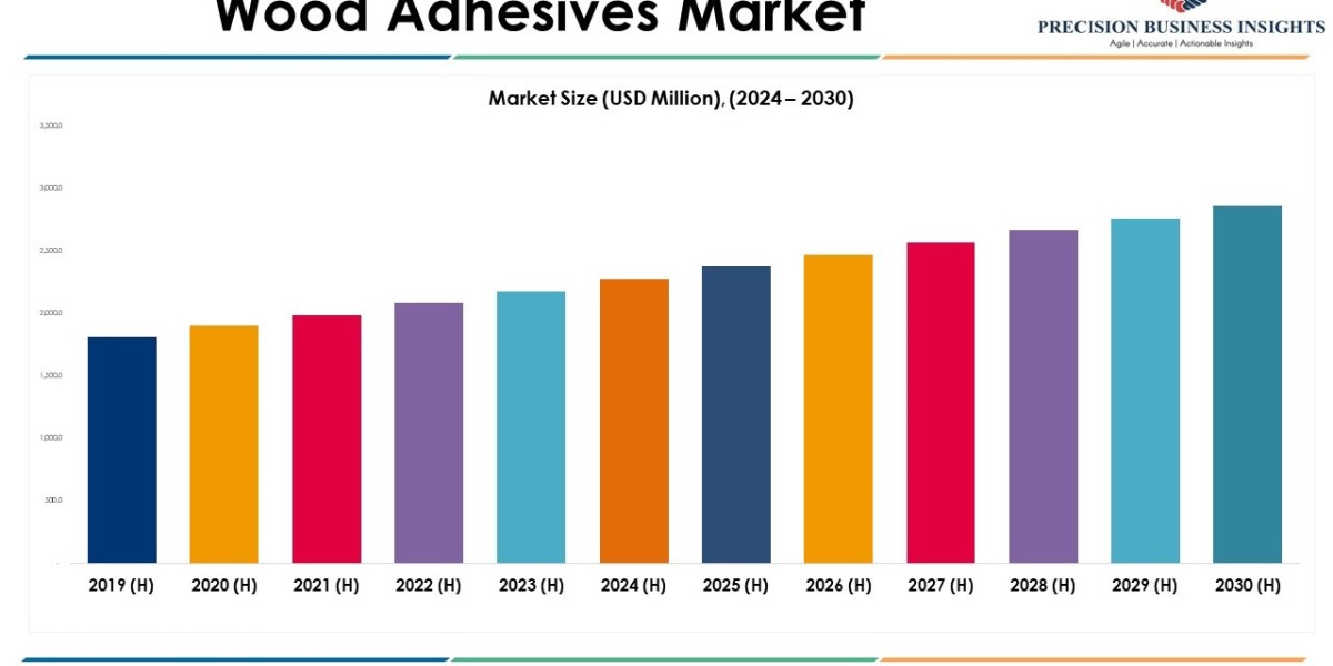 Wood Adhesives Market Future Prospects and Forecast To 2030