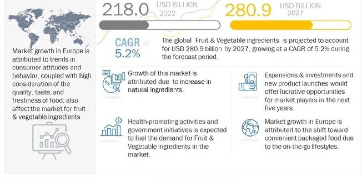 Fruit & Vegetable Ingredients Market: Growth Drivers, Growing Segments and Forecasts