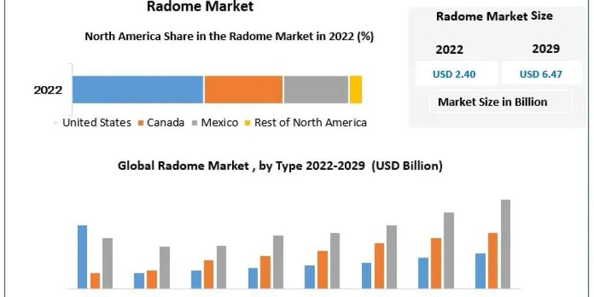 Radome Market Visionary Ventures: Assessing Market Size, Share, and Future Growth Narratives | 2023-2029