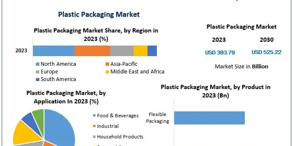 Plastic Packaging Market 2024-2030 Industry Trends and Future Prospects