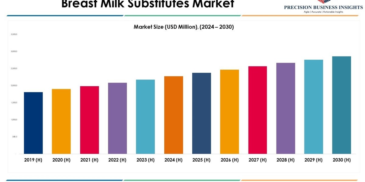 Breast Milk Substitutes Market Size, Share Growth Report 2030