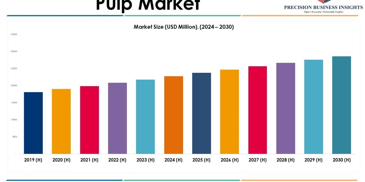 Pulp Market Leading Players and Forecast Report 2030