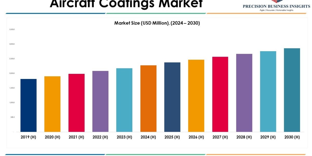 Aircraft Coatings Market Size, Share, Growth Report To 2030
