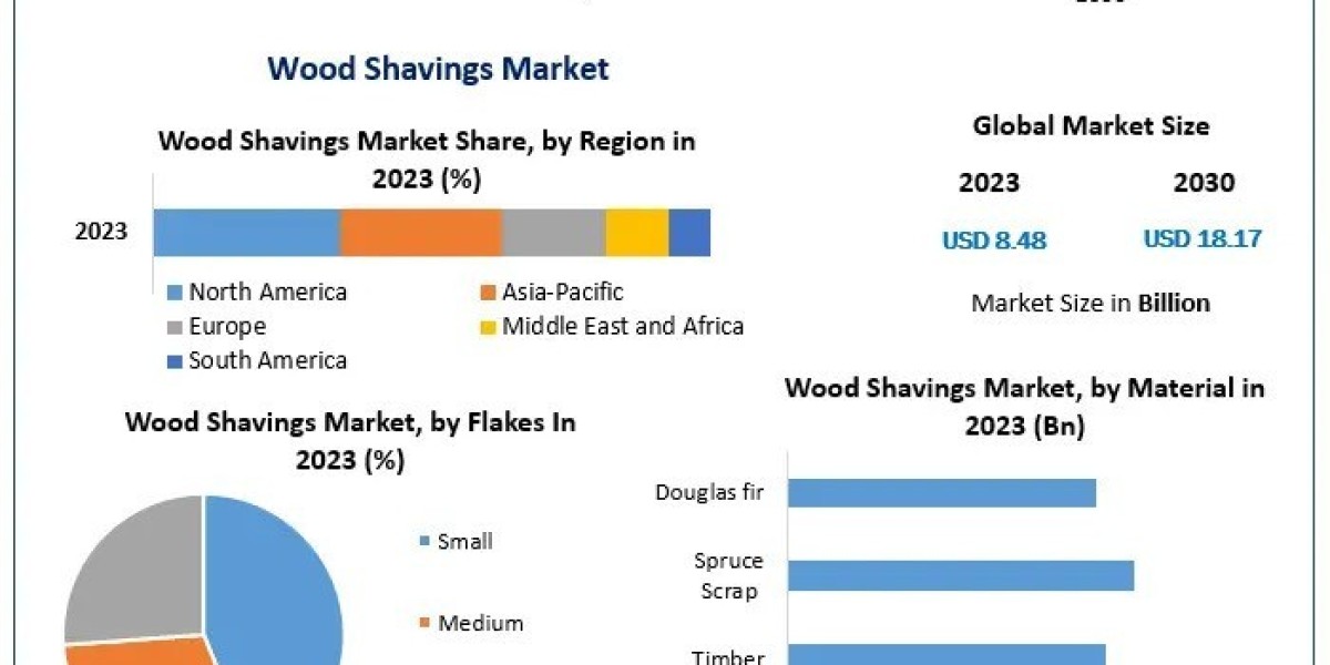 2030 Wood Shavings Market Dynamics: Innovations and Strategic Initiatives
