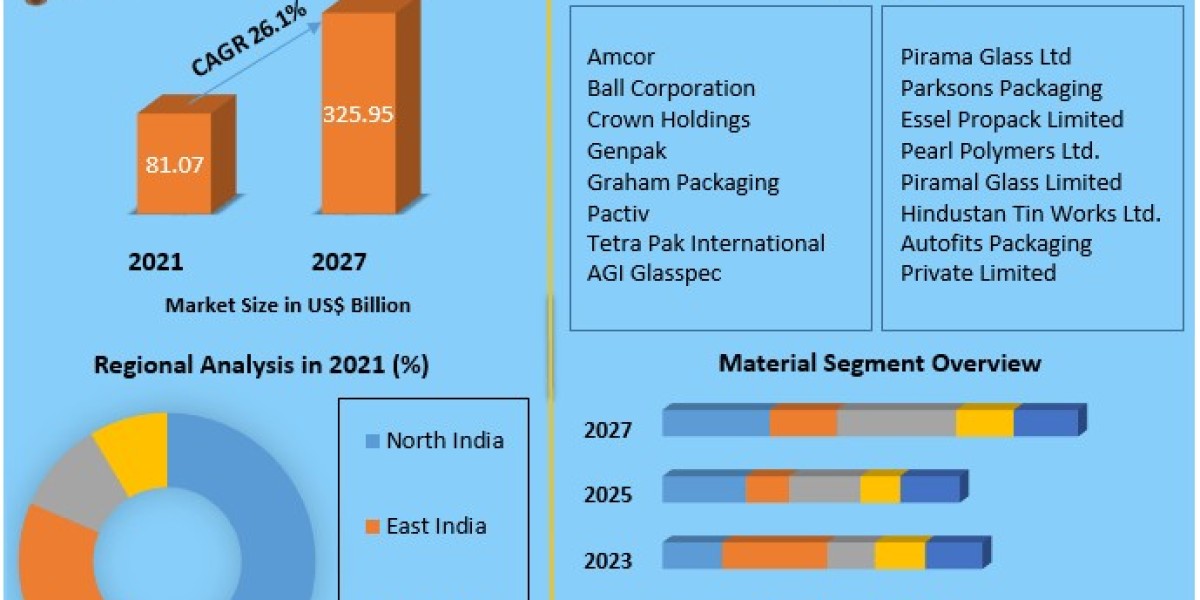 India Packaging Market Growth Analysis 2022-2029