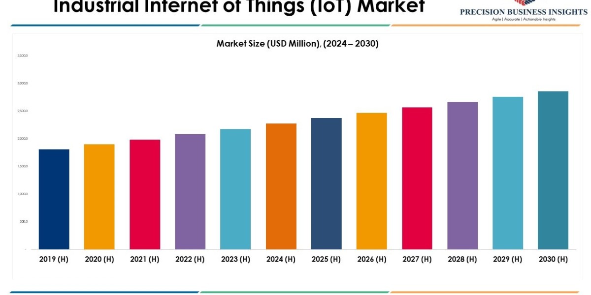 Industrial Internet of Things (IoT) Market Size, Insights 2030