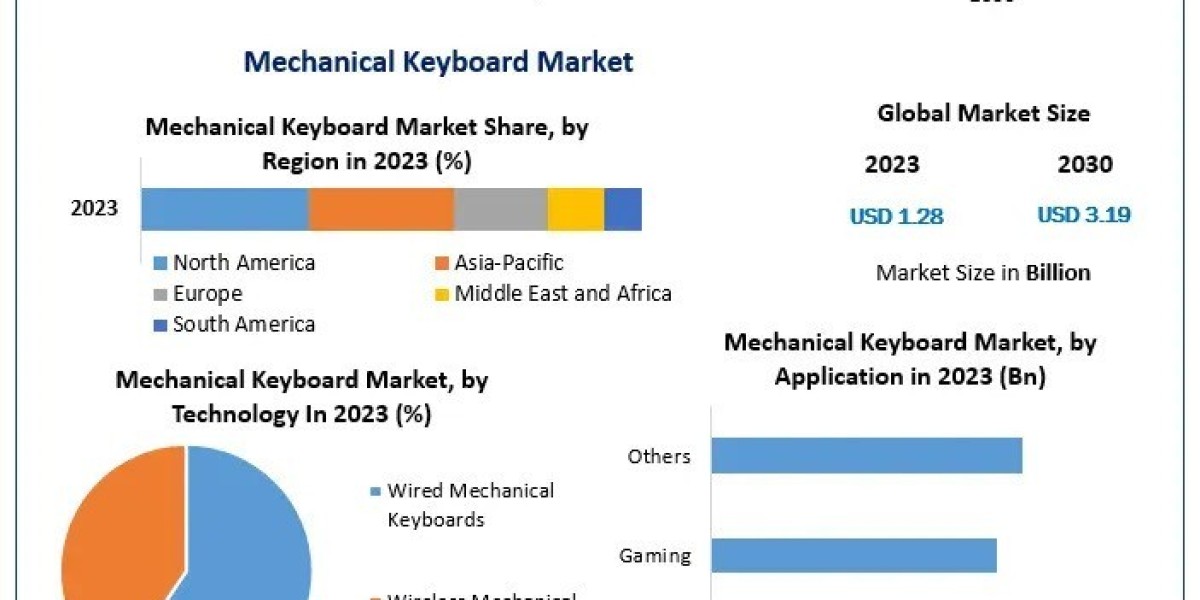 Mechanical Keyboard Market Growing Trends, Revenue, Leading Players and Top Manufacturers