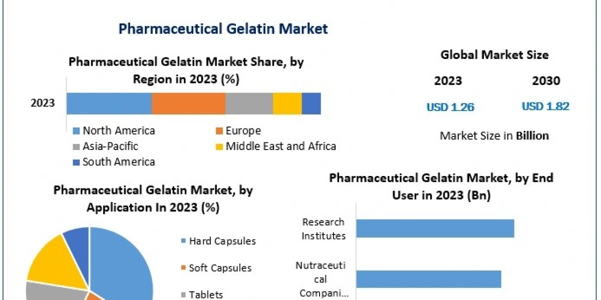 Pharmaceutical Gelatin Market Industry Triumphs: Size, Growth Factors, and Forecast 2030