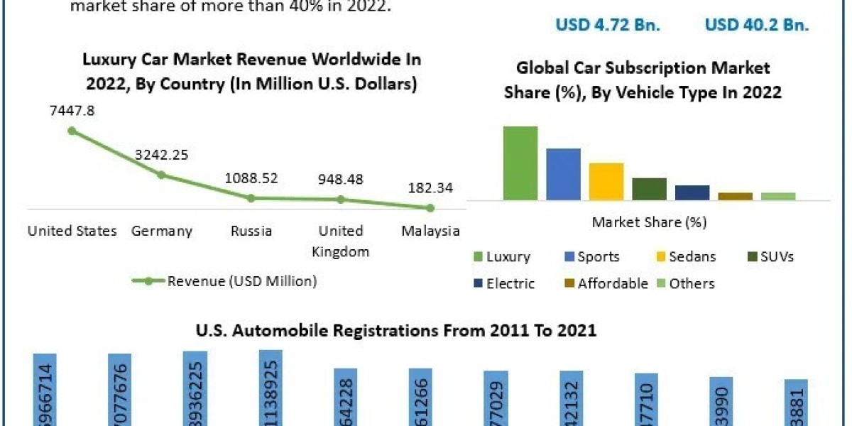 Car Subscription Market Share, Future Growth, Trends And Industry Strategies