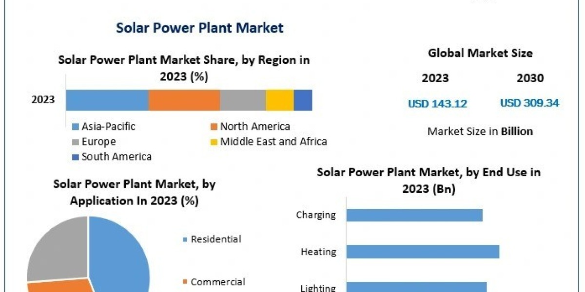 Solar Power Plant Market Research, Segmentation, Key Players Analysis And Forecast To 2030