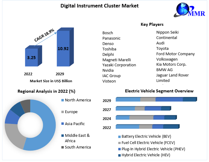 Digital Instrument Cluster Market - Industry Analysis and Forecast 2029