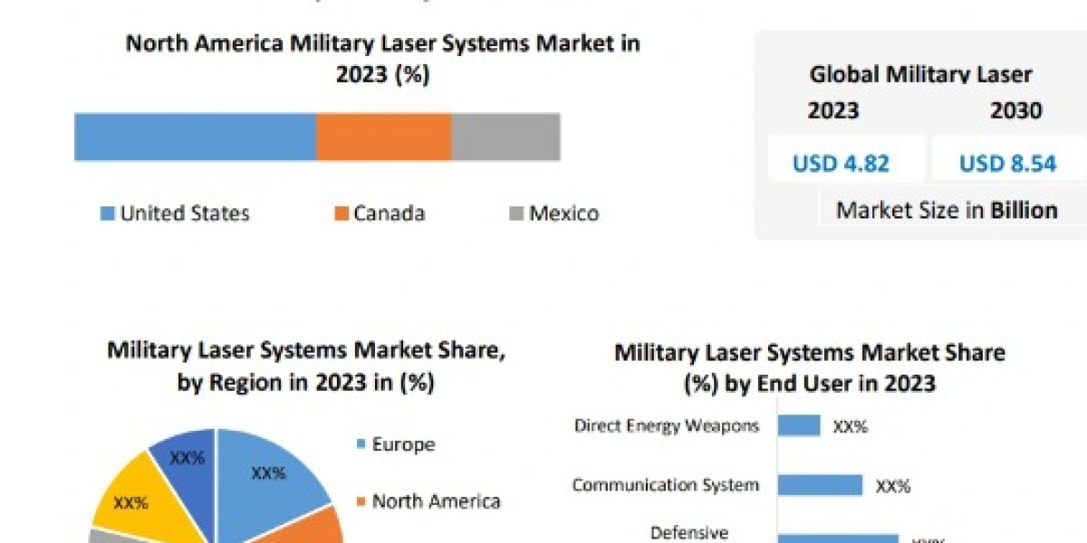 Military Laser Systems Market Growth by Manufacturers, Product Types, Cost Structure Analysis, Leading Countries-2030