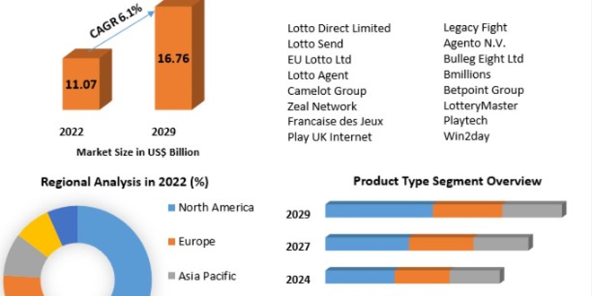 Online Lottery Market Trends, Size, Share, Growth  and Emerging Technologies-2029