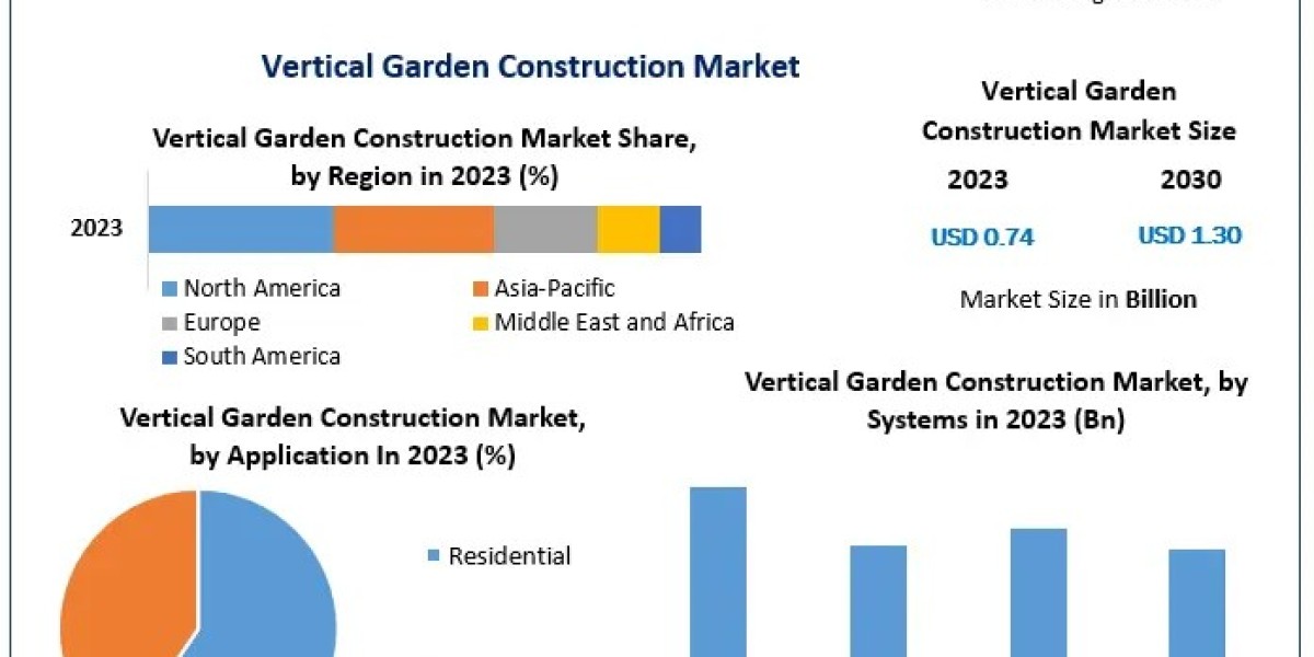 Vertical Garden Construction Market Outlook and Industry Forecast 2023-2030