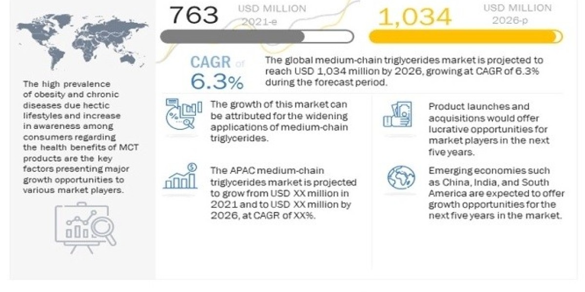 Medium Chain Triglycerides Market is Expected to Reach $1034 million by 2026