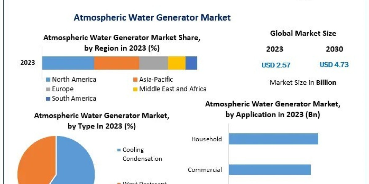 Redefining Water Supply: Market Strategies for Atmospheric Water Generators by 2030